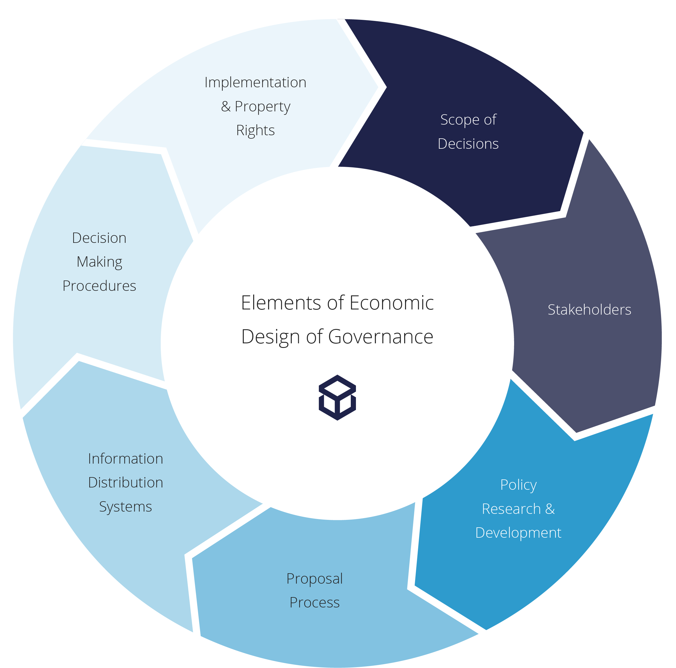 A Framework for Blockchain Governance Design The Prysm Group Wheel
