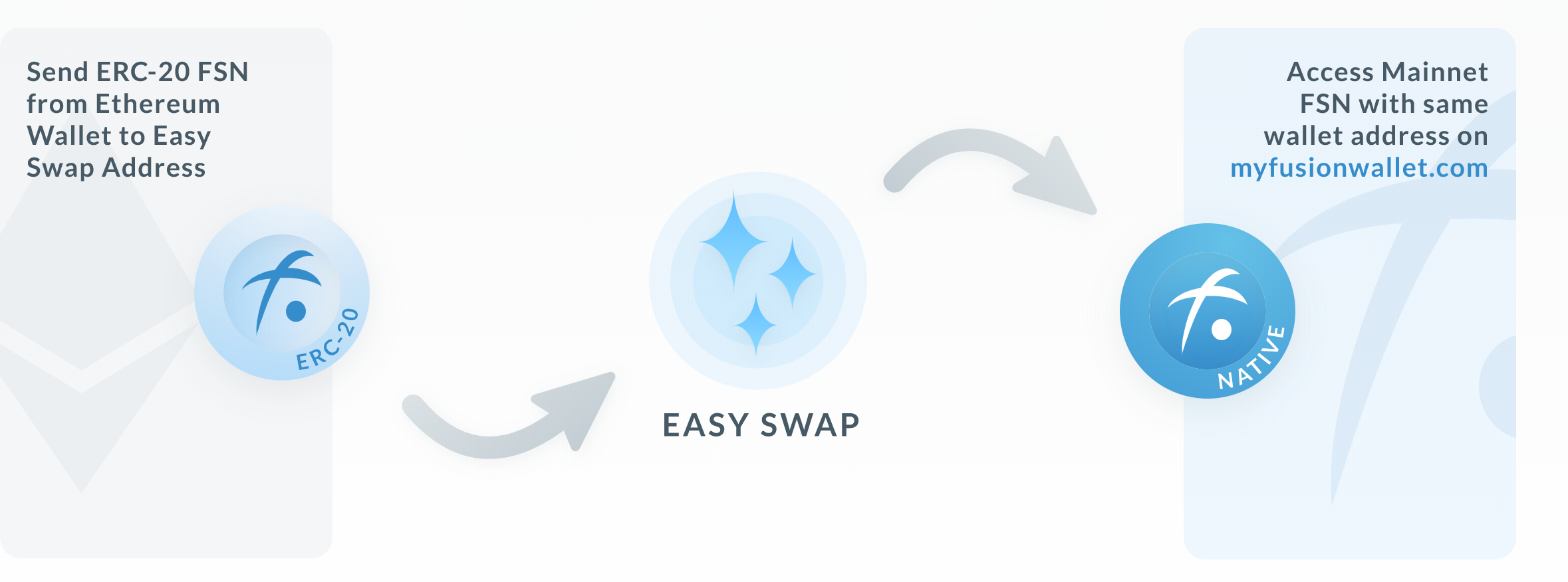 Token Swap — How to Obtain Native MainNet FSN Coins | by ...