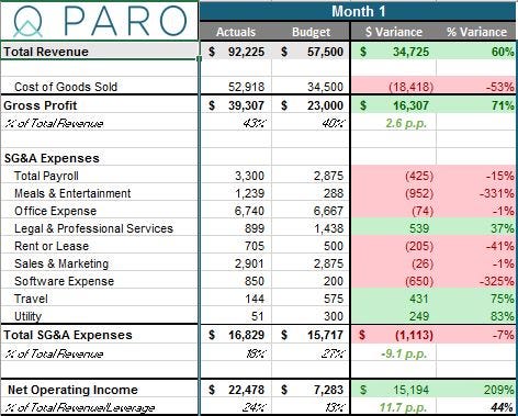 how to build a budget variance financial model template