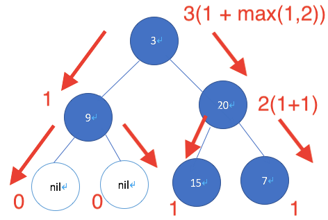 LeetCode-搶救演算法大作戰#15. LeetCode 104. Maximum Depth of Binary… | by Big N ...
