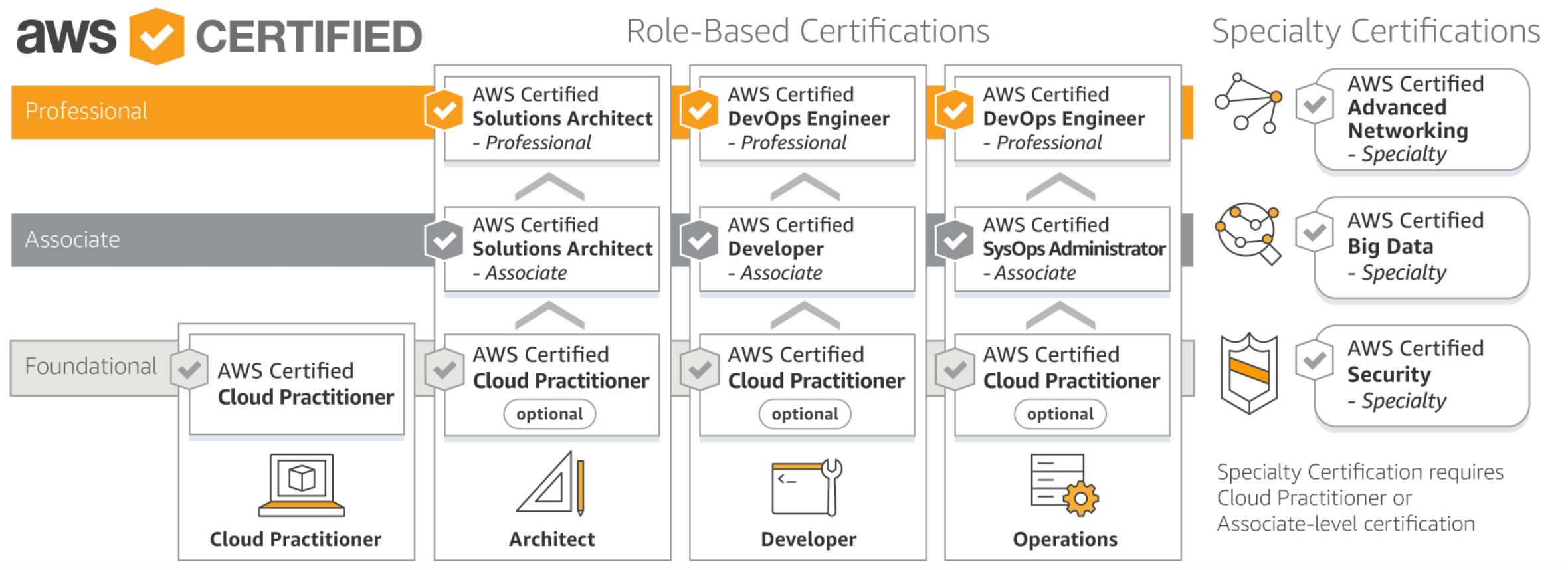 Aws Certified Solutions Architect Professional 準備心得 By Webber Medium