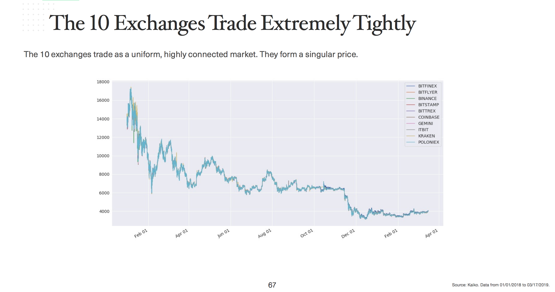 Full Summary Bitwise Report Using Kaiko Cryptocurrency Market Data