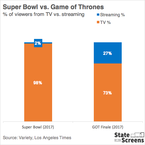 Game Of Thrones Finale Sets Ratings Record State Of The Screens