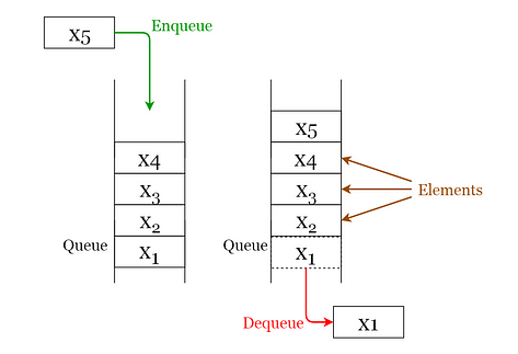 Fig 4. Visualization of Basic Operations of Queues (Image by author)
