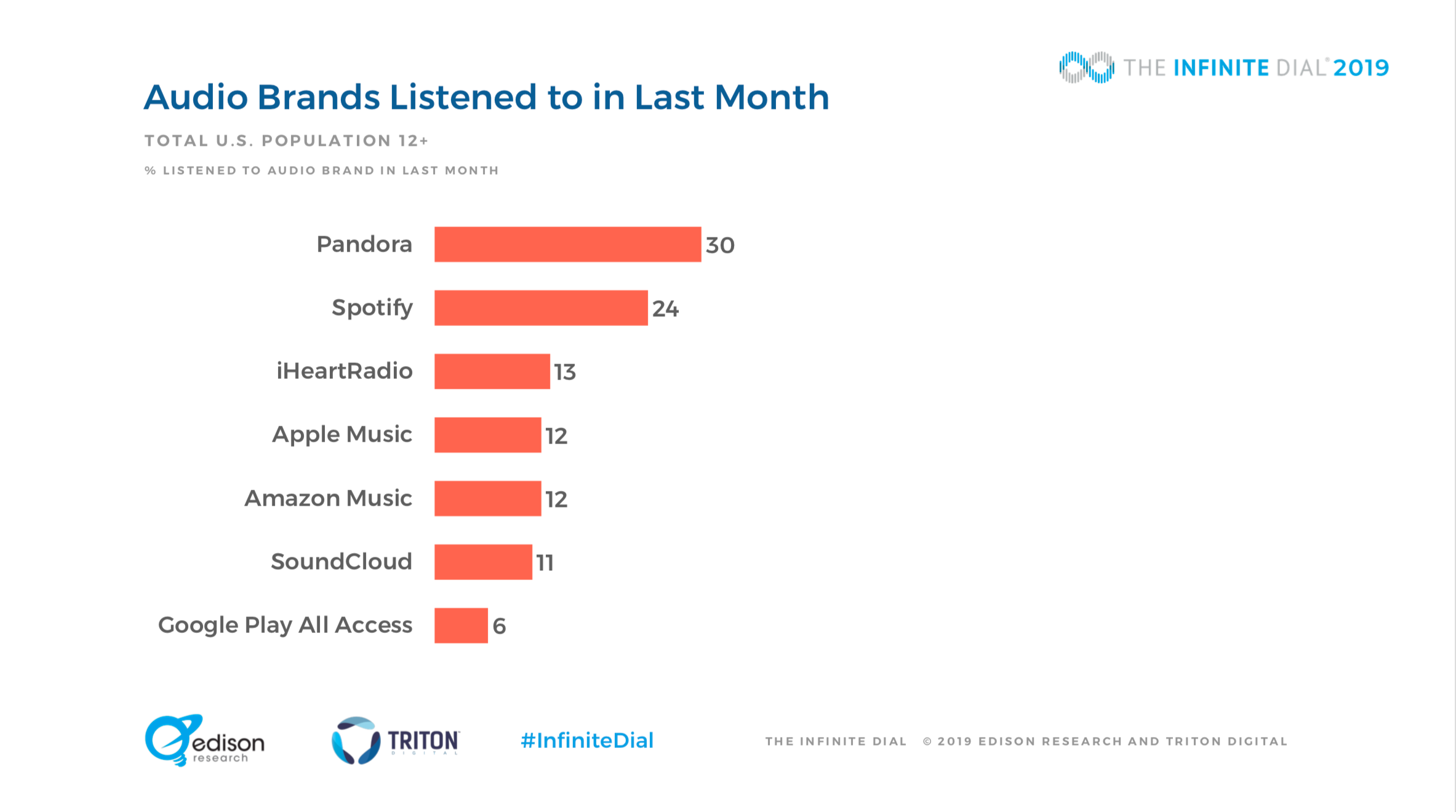 10 Big Podcasting Takeaways from 2019's Infinite Dial Research ...