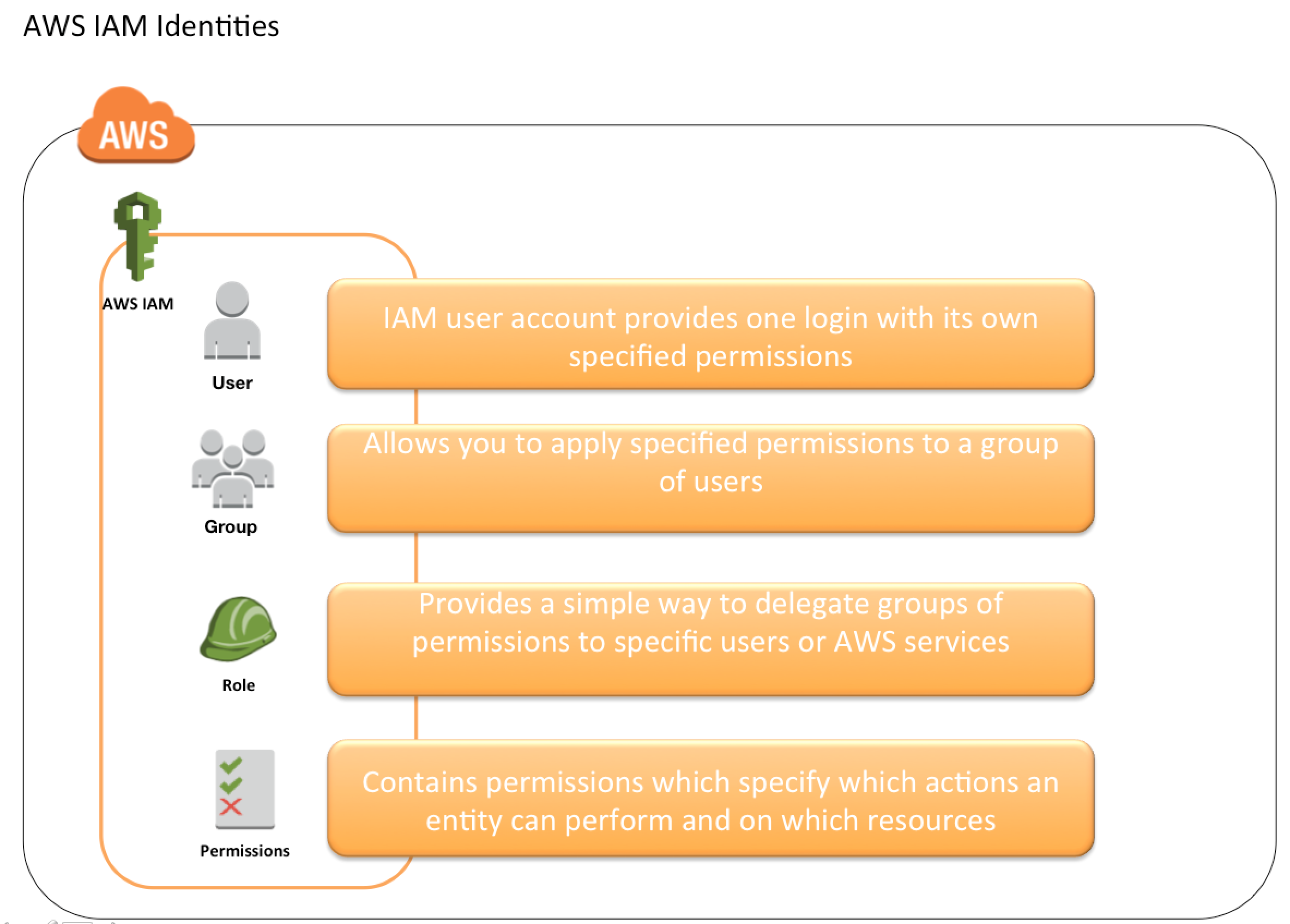 AWS (IAM) enables you to manage access to AWS services and resources