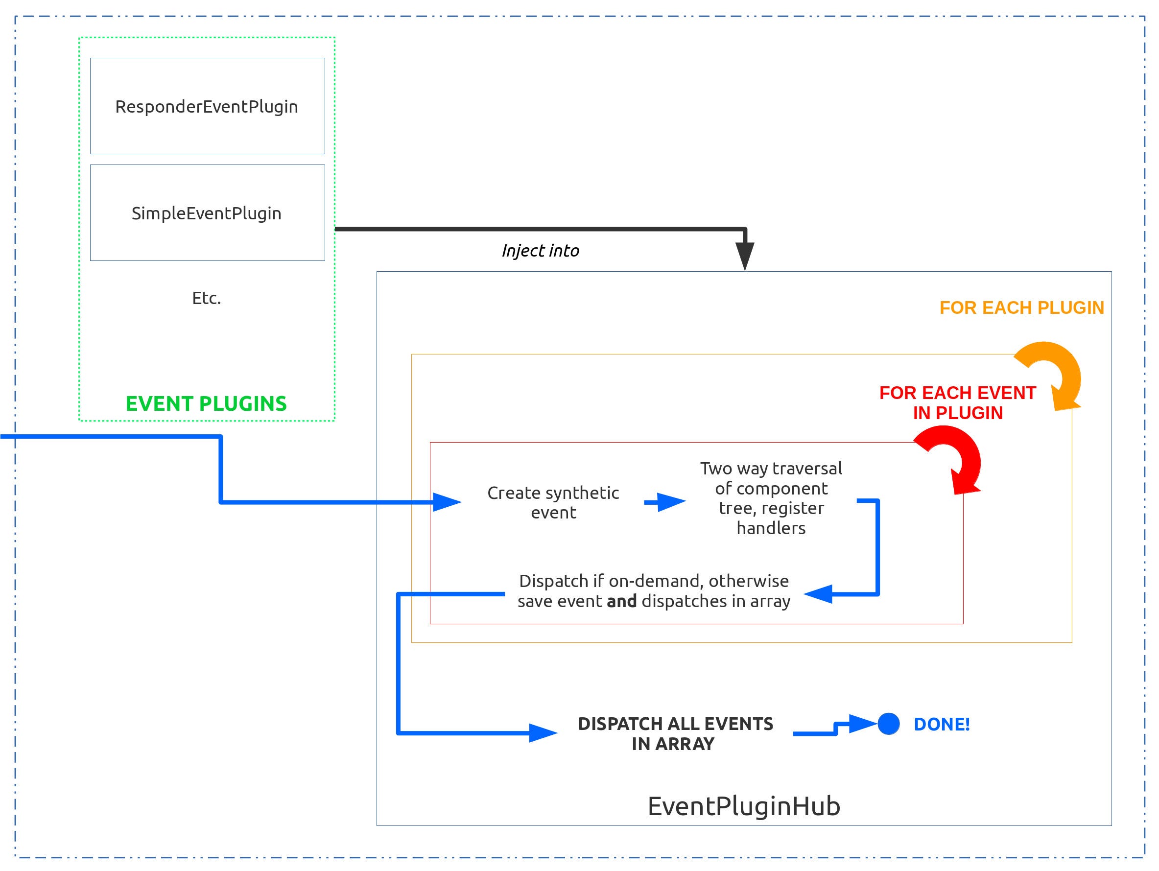 Flow of events inside React’s event system