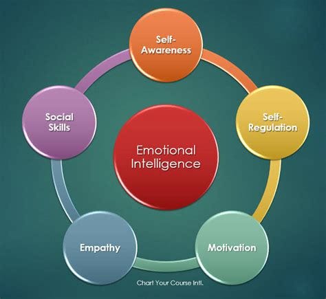 Emotional Intelligence Design Thinking The Forgotten Link By Milani Design Consulting Medium