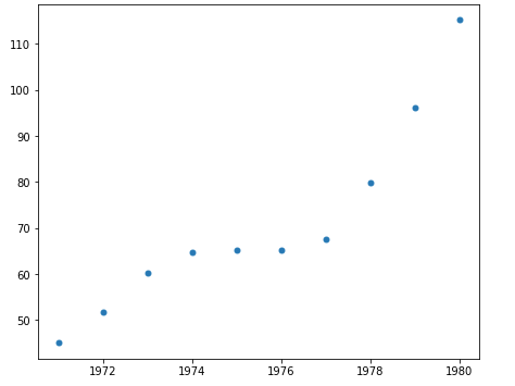 Polynomial Regression — explained
