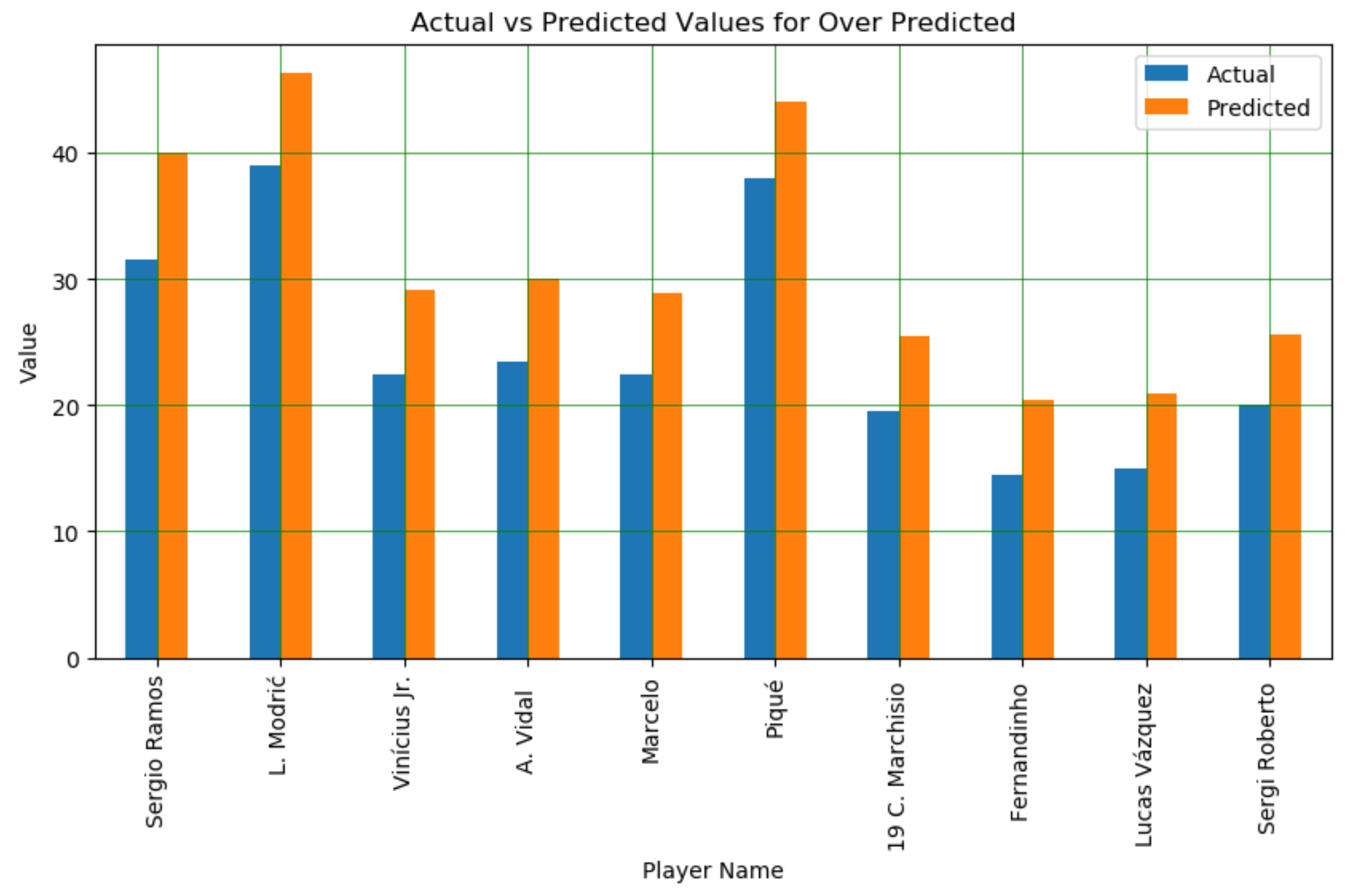 Machine Learning Project Predicting Football Player’s Market Value by Yalin Yener Analytics