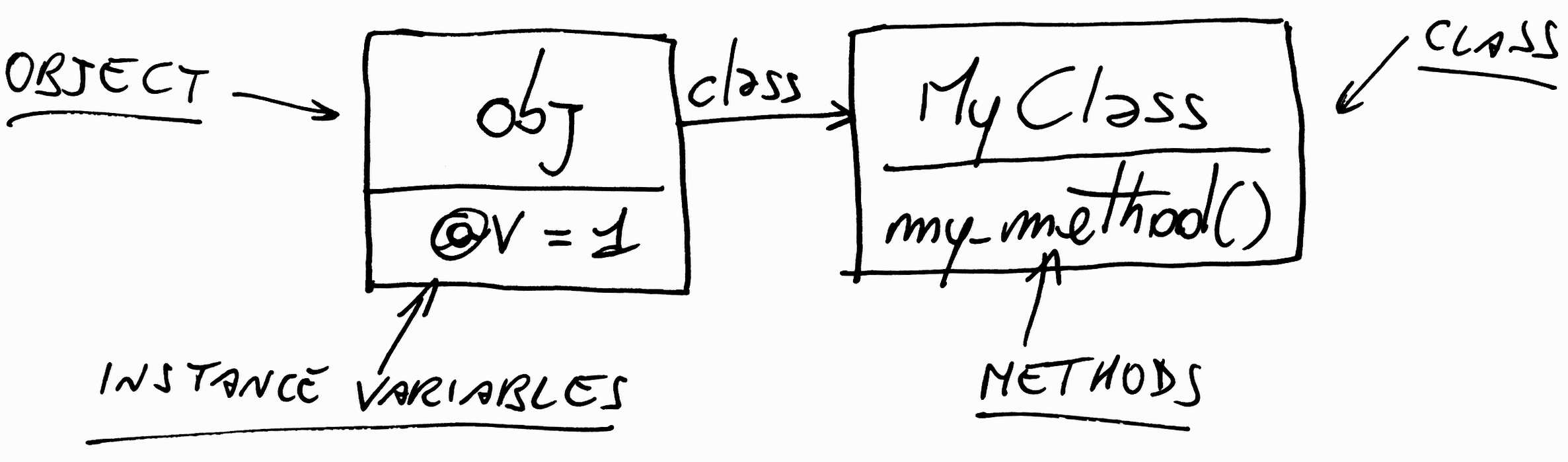 Hidden Instance Variables Ruby Basics