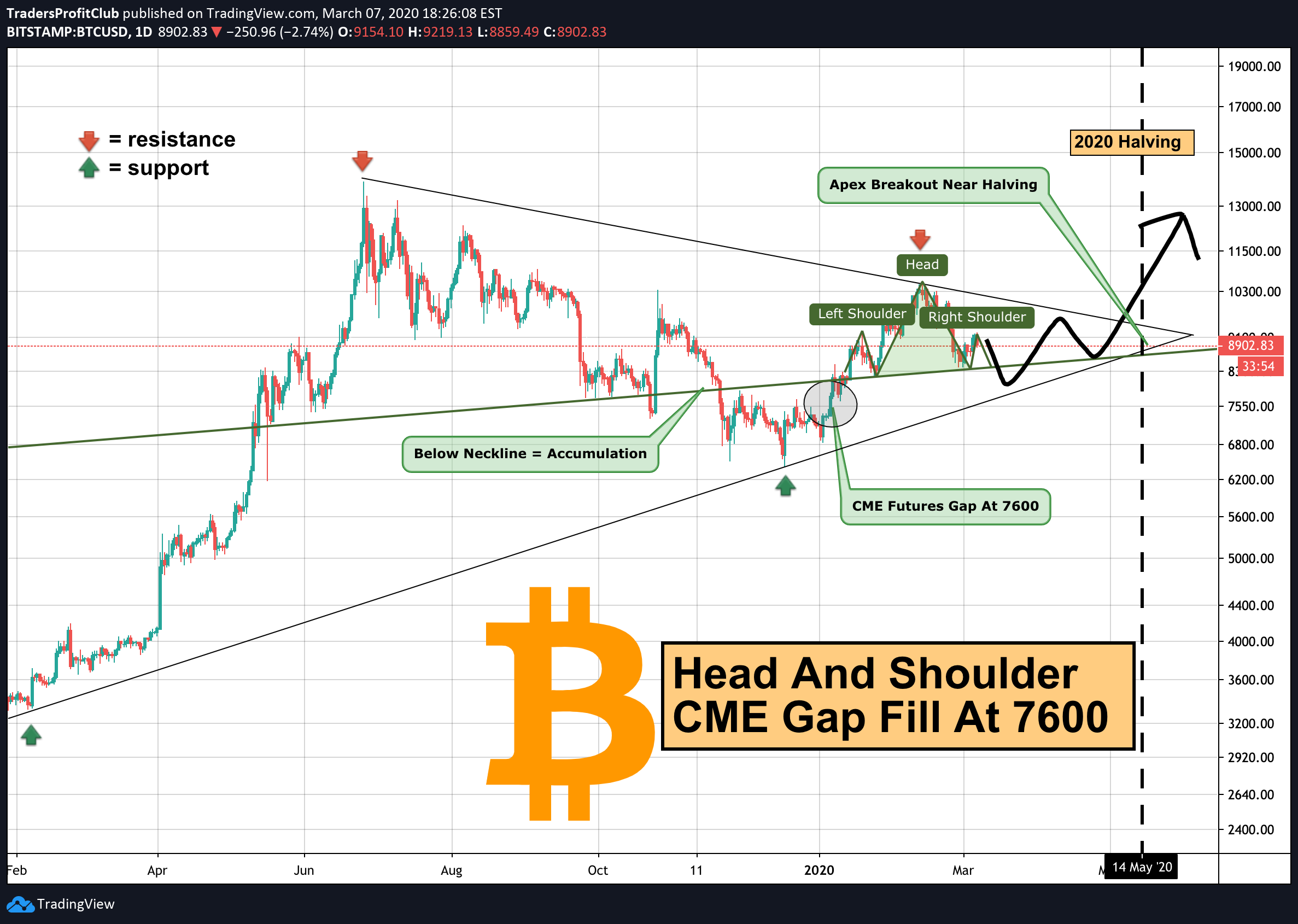 BITCOIN BTC BEST Entry Before HALVING CME Gap Head And Shoulder! | by Naeem  Al-Obaidi | Medium