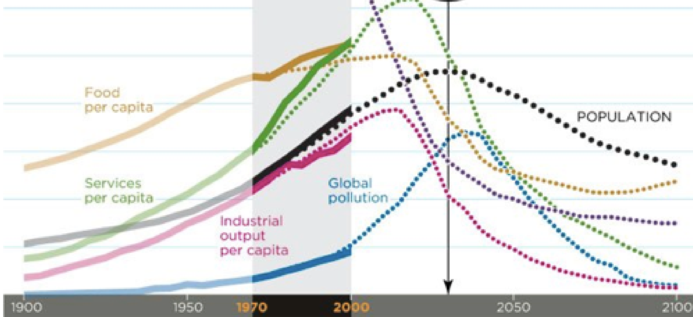 Limits to Growth Revisited: What Regenerative Future is ...
