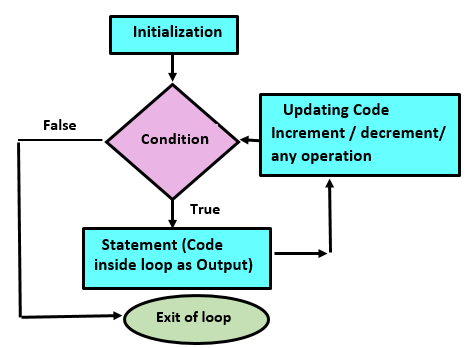 JavaScript Loops. Definition of loop in English… | by Sumera Hassan ...