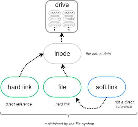 What is the difference between a hard link and a symbolic link? | by ...