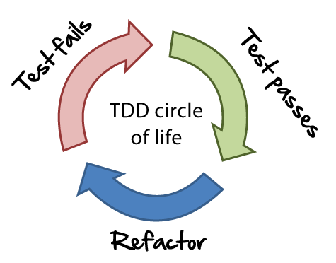 L'incomprise méthode de développement : TDD