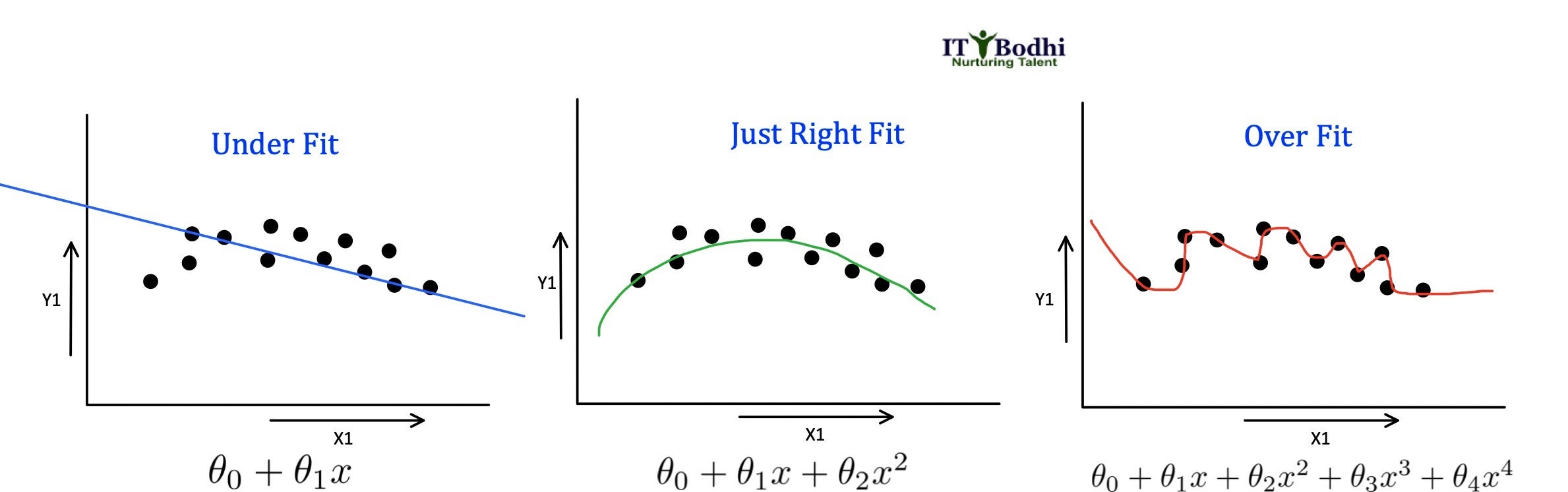 Overfitting and Underfitting. In Machine Leaning, model performance ...