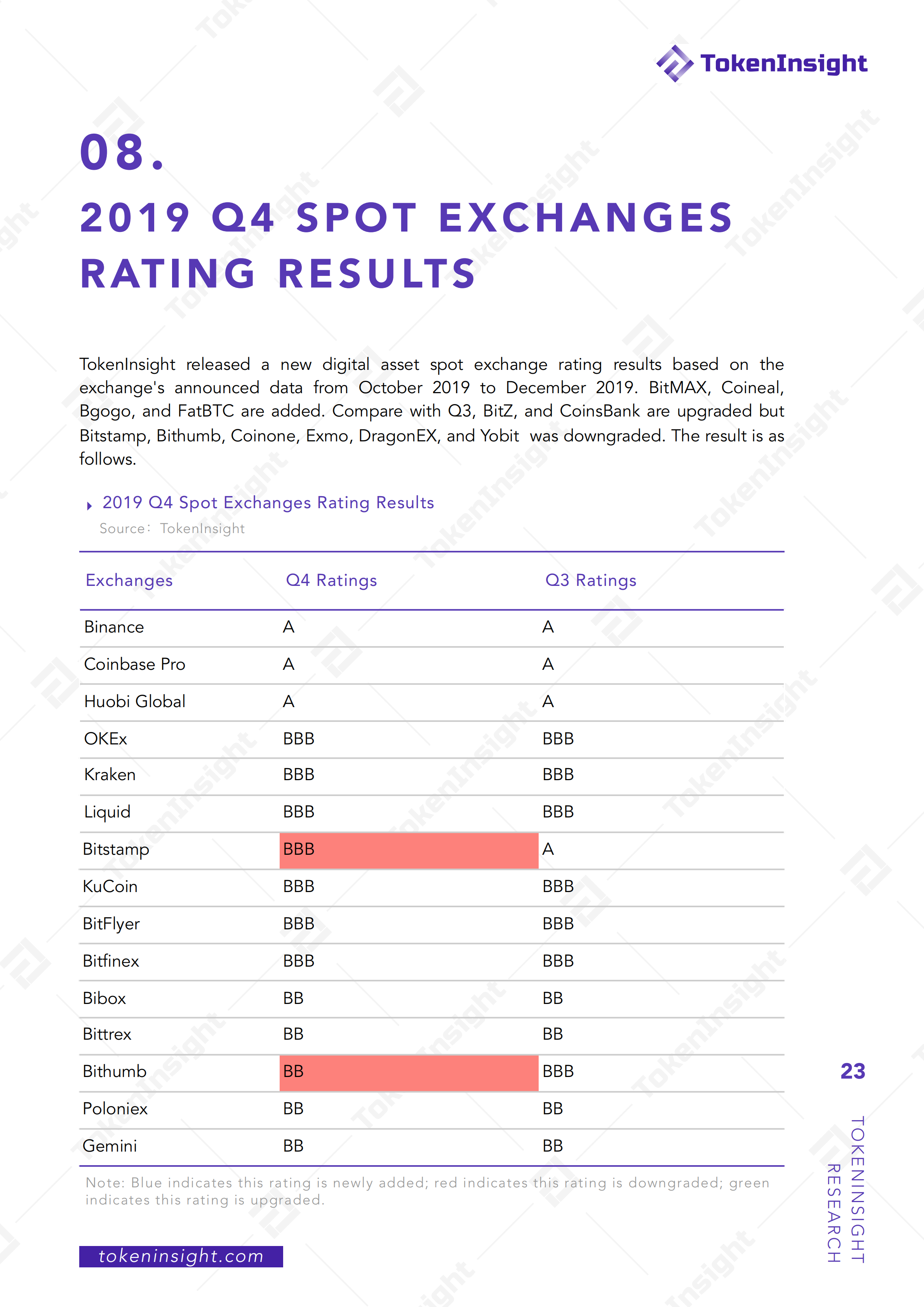 Crypto Exchange Rankings 2019 - 3 / Our exchange benchmark ...