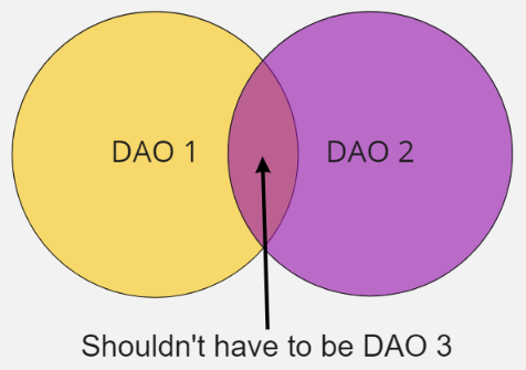 pinning up new DAOs has become a lot easier lately, but more tools to facilitate joint ventures between already existing DAOs offers the potential to cut down on a lot of organizational overhead in D2D interactions.