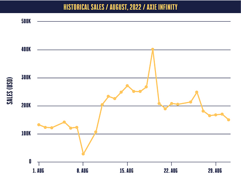 CryptoSlam Source: August 2022 Sales Chart