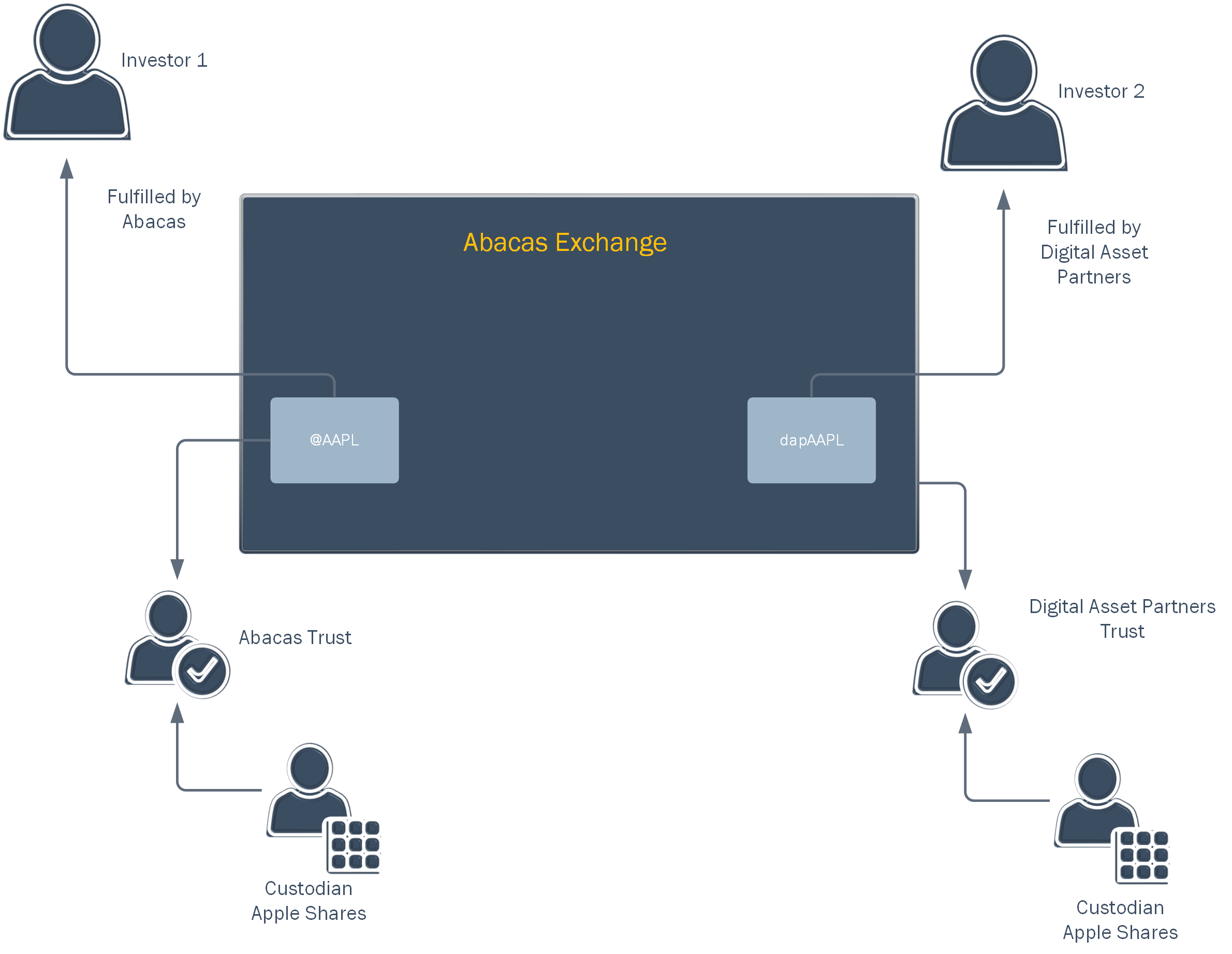 AbacasXchange — How it works?. Abacas Exchange Overview | by ...