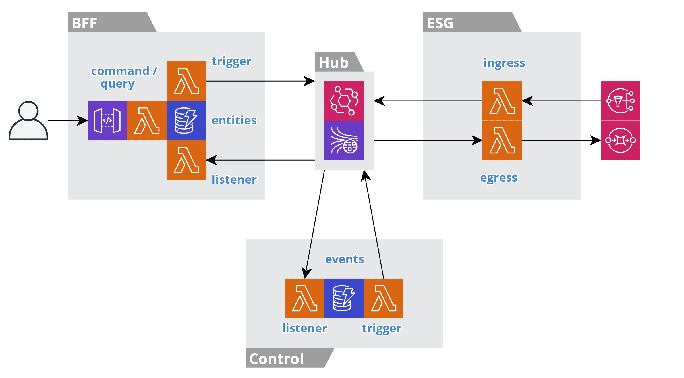 Serverless An Example System Architecture by John