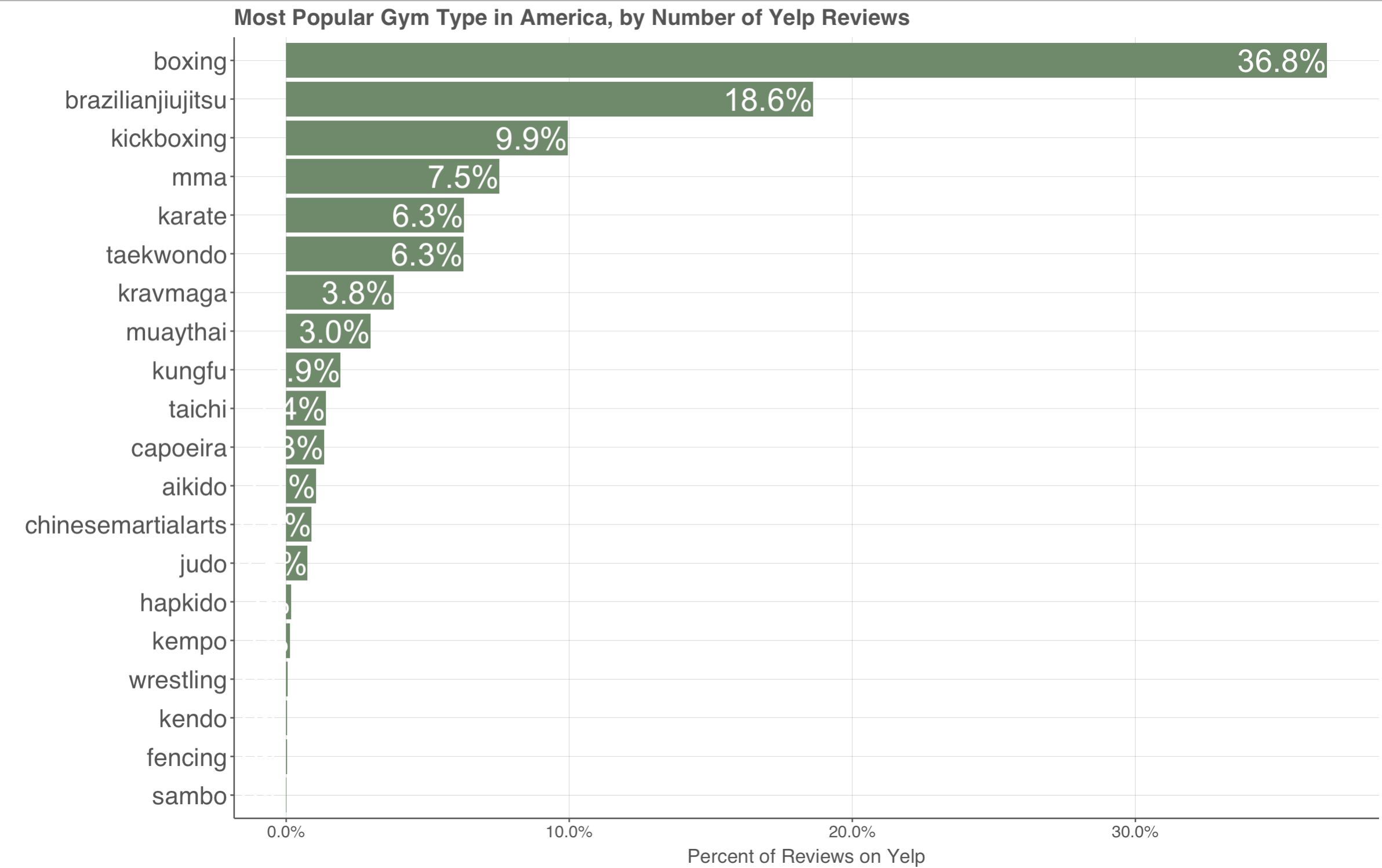 The Top 20 Most Popular Martial Arts in the United States | Analytics Vidhya