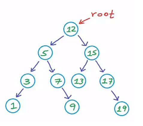 Binary Search Tree — JavaScript. A tree is a frequently used data… | by ...