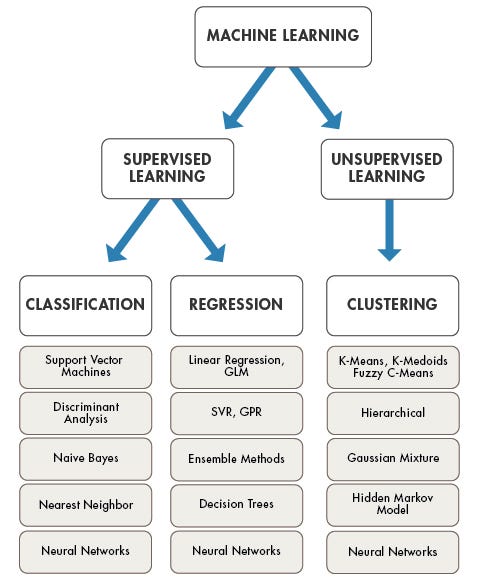 machine learning models and algorithms