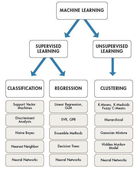 Popular Machine Learning Algorithms 