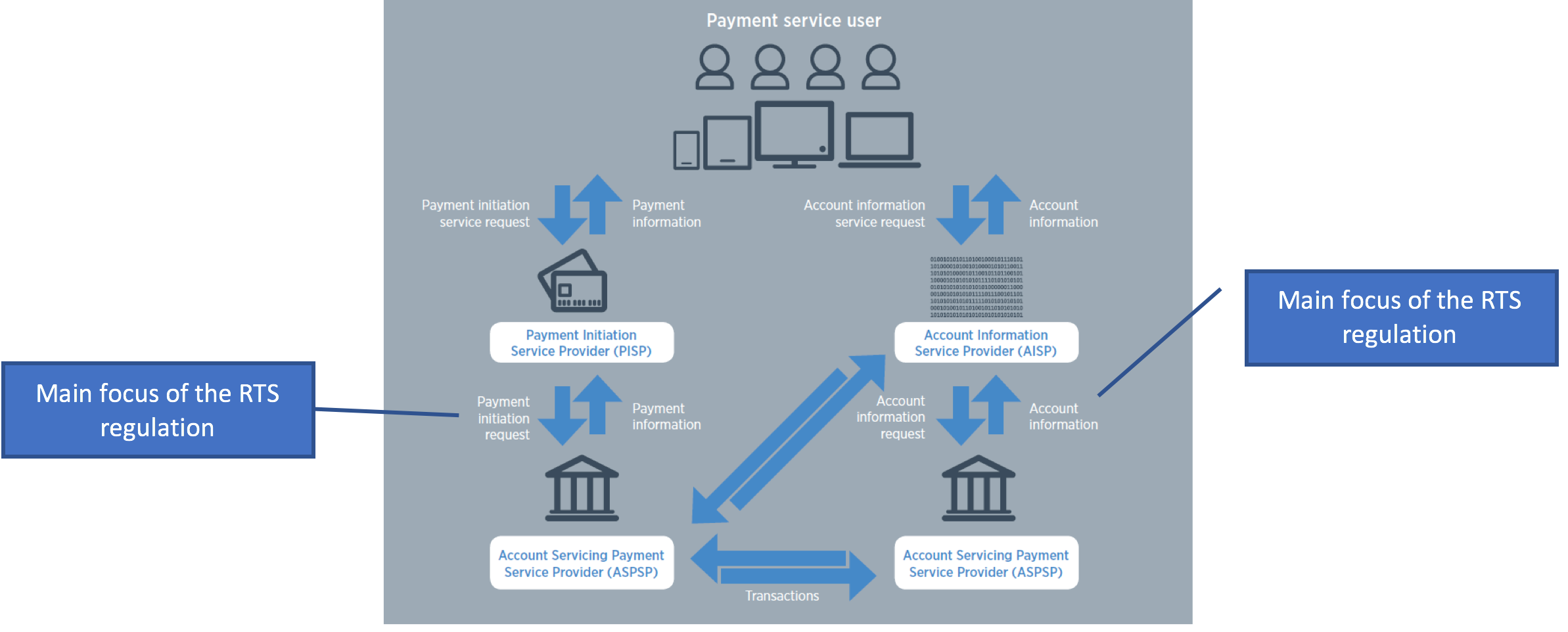 new technical PSD2 and strong for standard the RTS ... strong ... the for RTS standard technical PSD2 and new