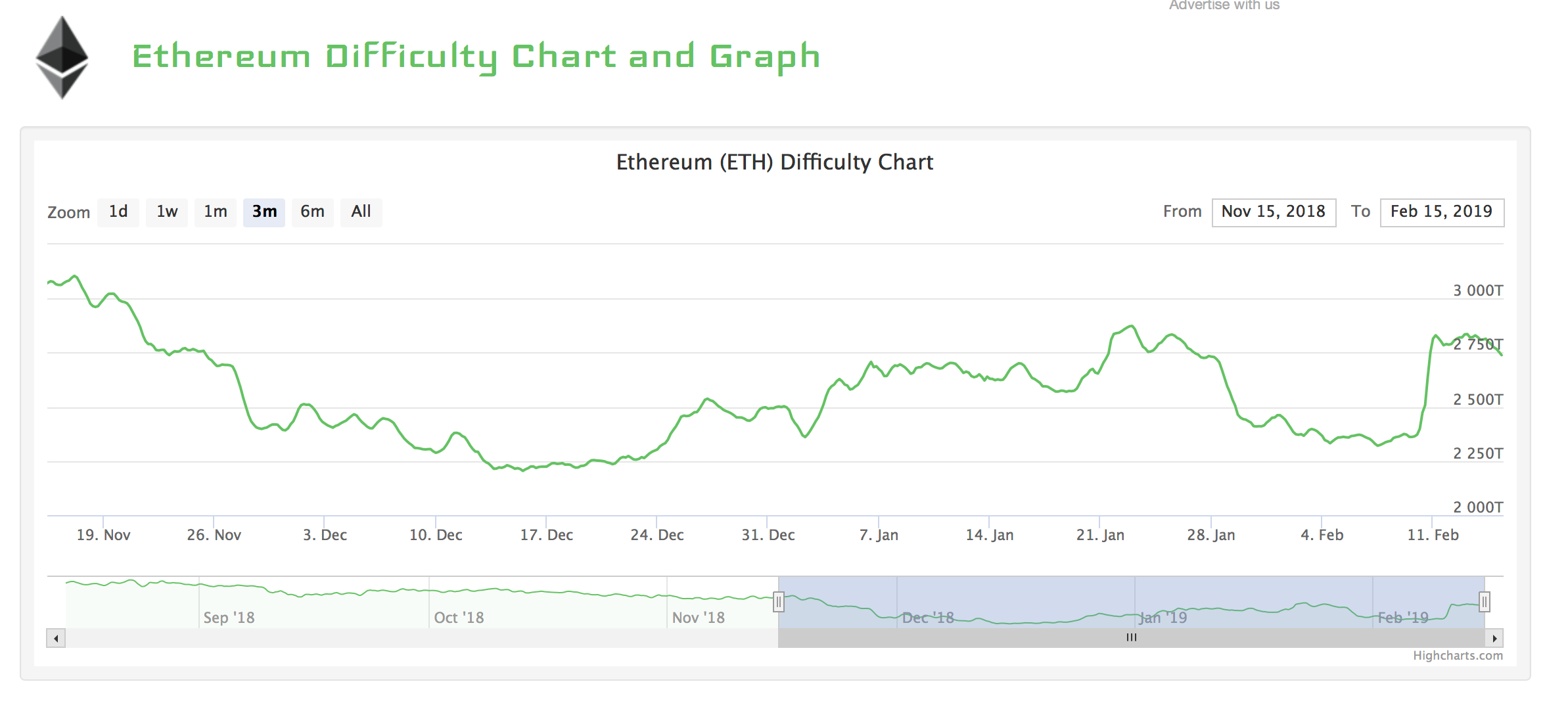 Eth Difficulty Chart