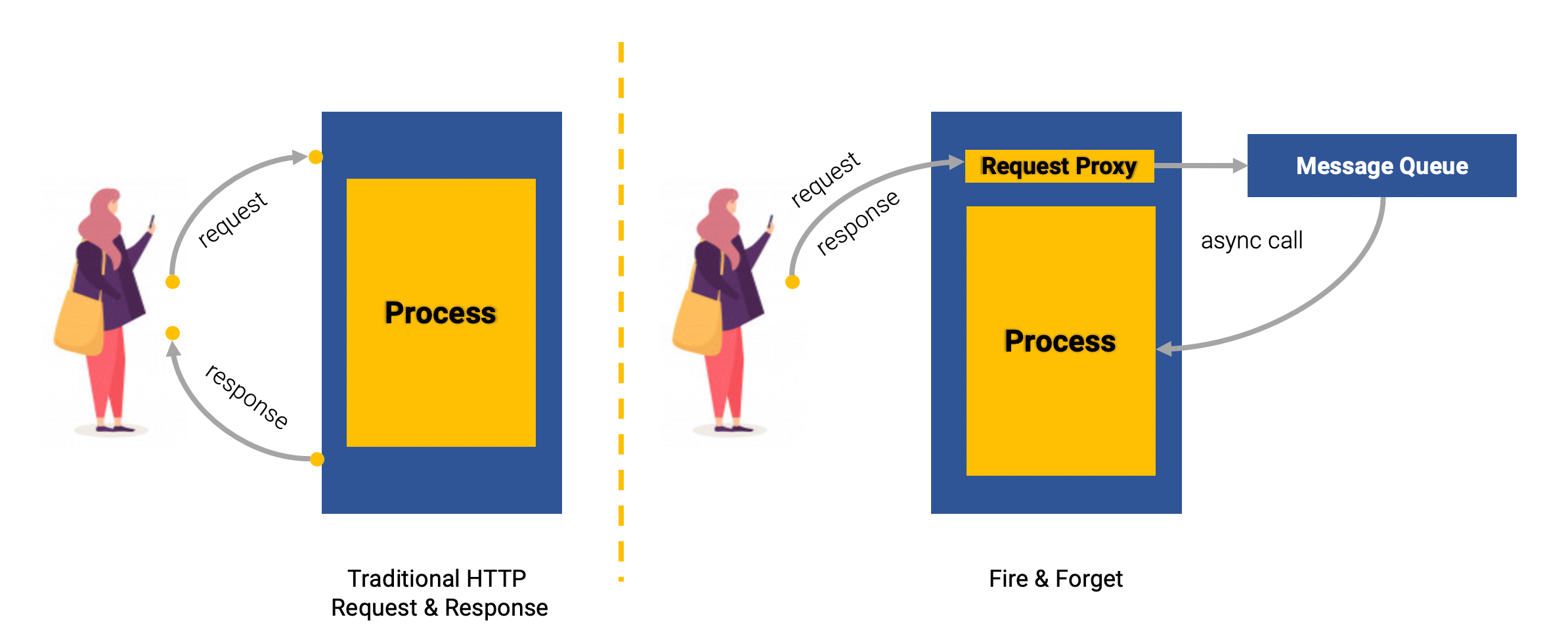 Fire and Forget. Client-Server Communication | by Arief Warazuhudien ...