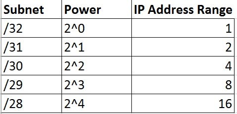 Why you cannot have subnet with less than 5 ips in AWS ? | by Rohit Garg |  Medium