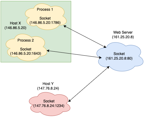 Sockets in Operating System. What is Socket? | by Sumit Bopche | Medium