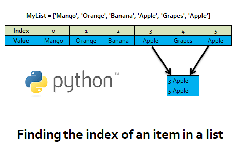 Python Finding The Index Of An Item In A List By Mukesh Singh Medium