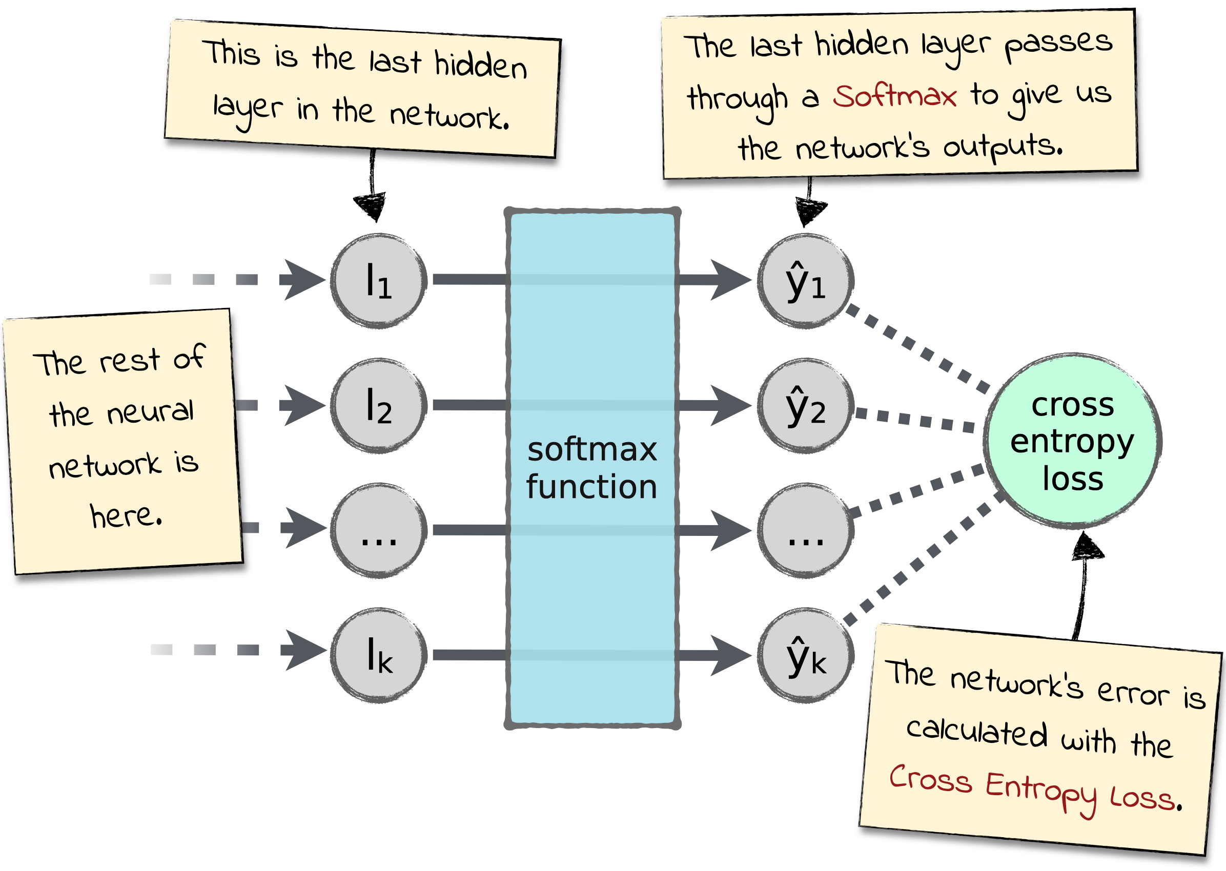 Killer Combo: Softmax and Cross Entropy | by Paolo Perrotta | Level Up ...