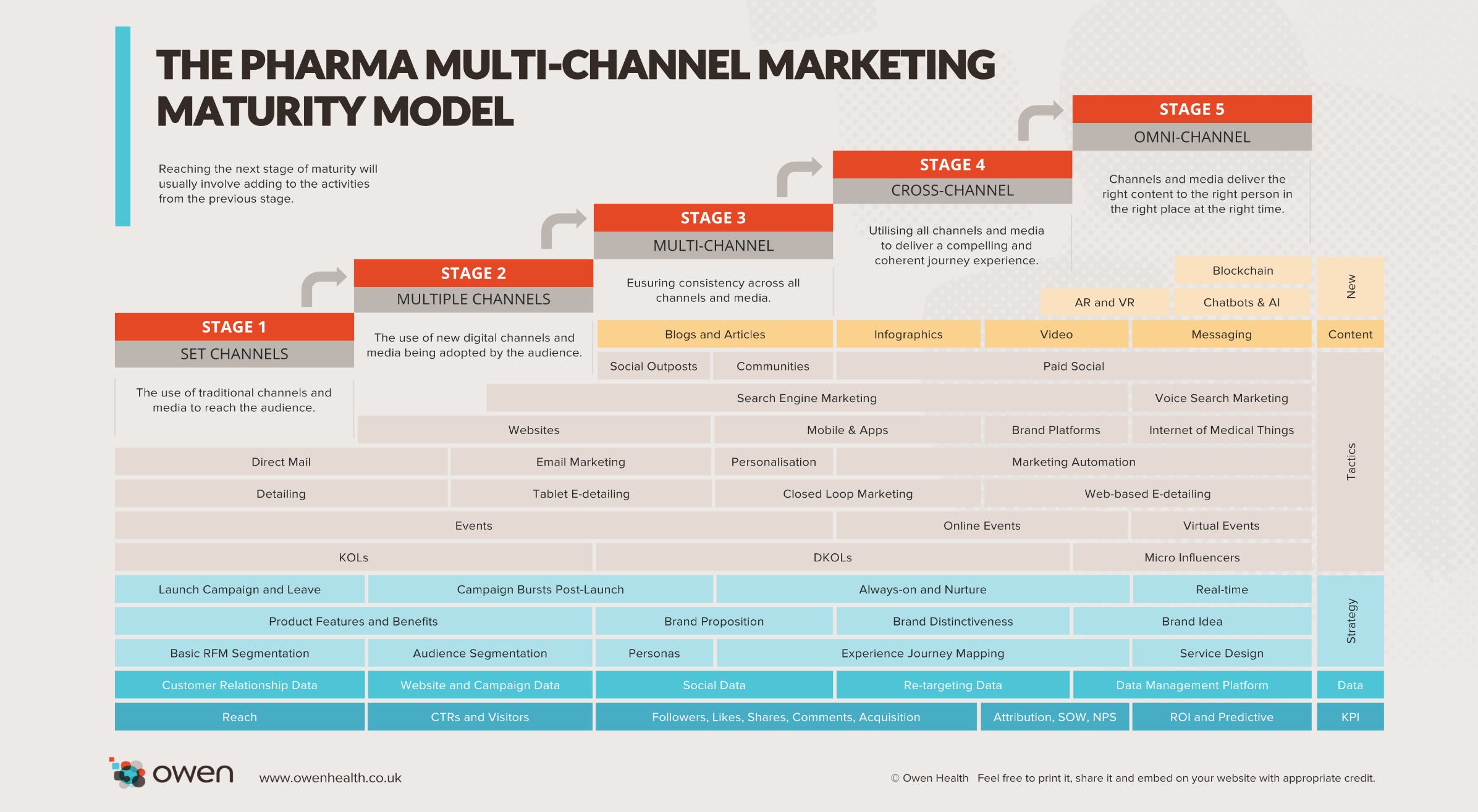 The Pharma Multi-channel Marketing Maturity Model | by Dean Mattingley ...
