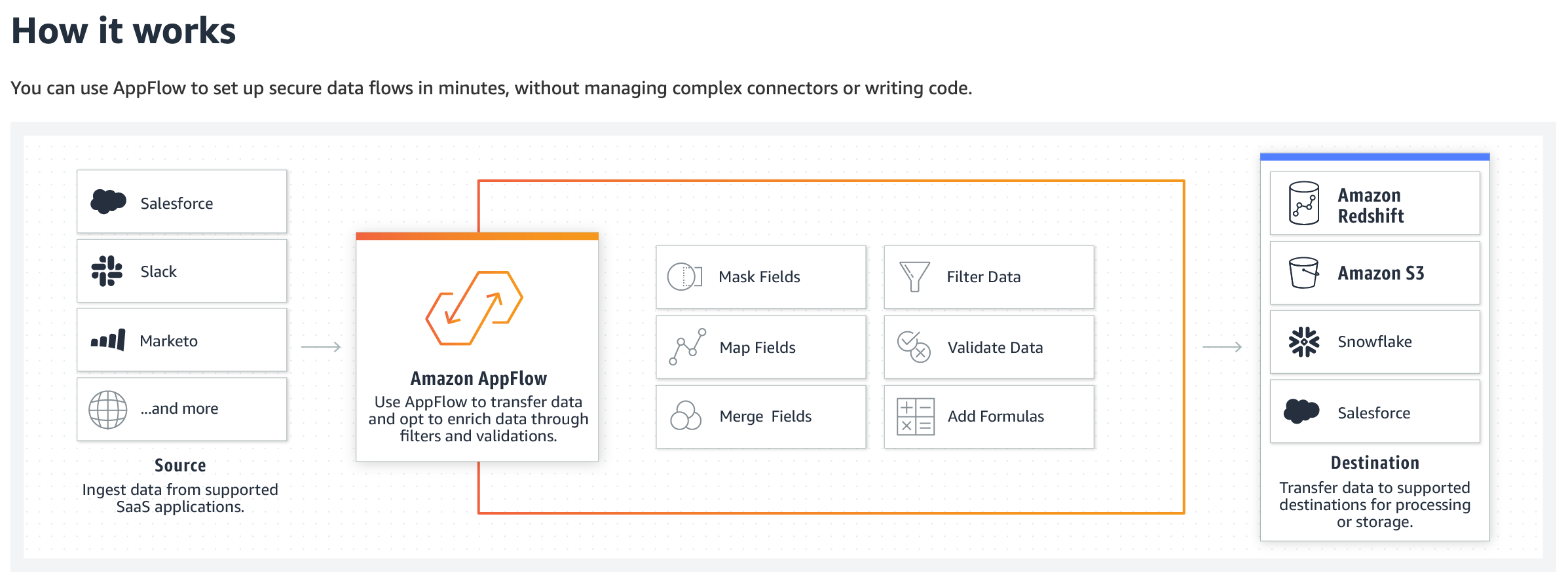 AWS just released AppFlow. We reviewed AWS AppFlow to see how easy… | by  Tom Waterman | Analytics Vidhya | Medium