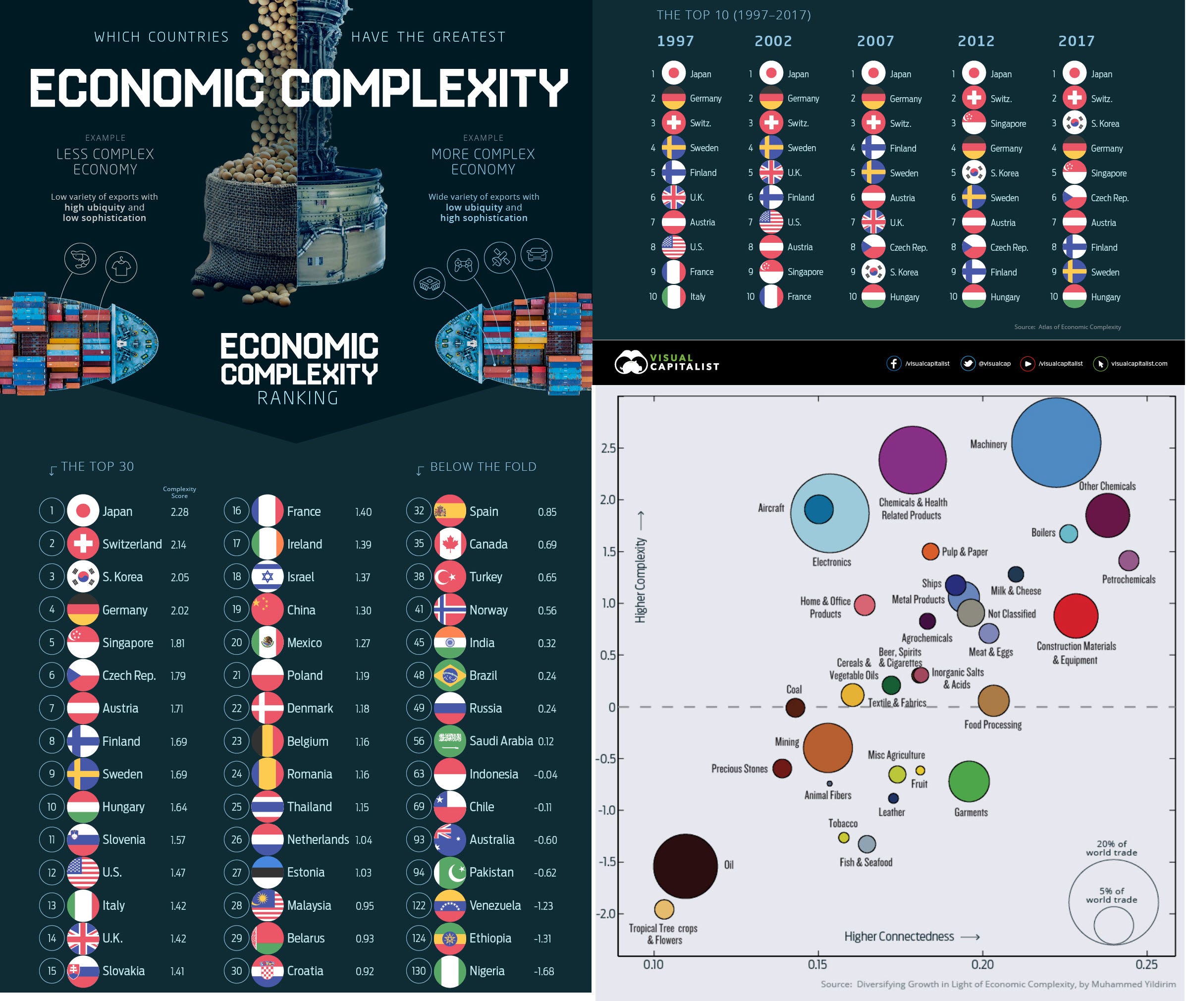 What is Economic complexity & how can we measure it? | by Faisal Khan ...