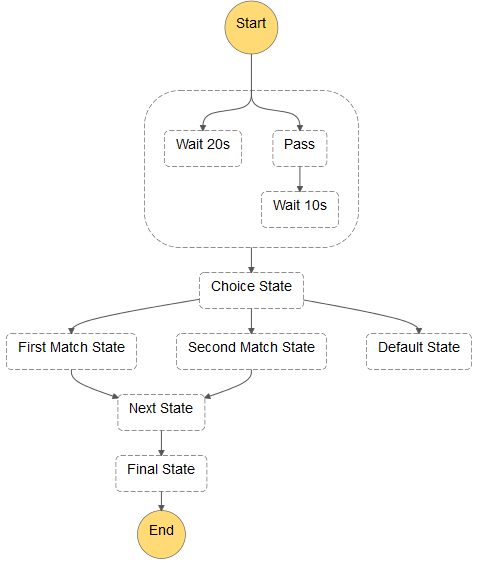 State Machines In Aws I Love State Machines It Is The By Hasan Tayyar Besik Medium