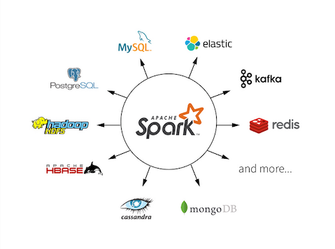 Apache Spark can hook into many sources 