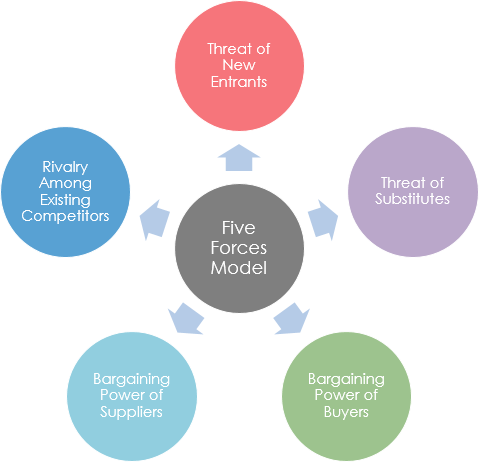 Porter S Five Forces Analysis Porter S Five Forces Model Is An By Sukant Kumar Medium