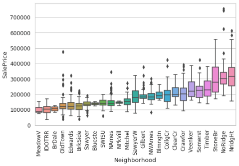 How To Perform Exploratory Data Analysis With Seaborn By Lorraine Li Towards Data Science