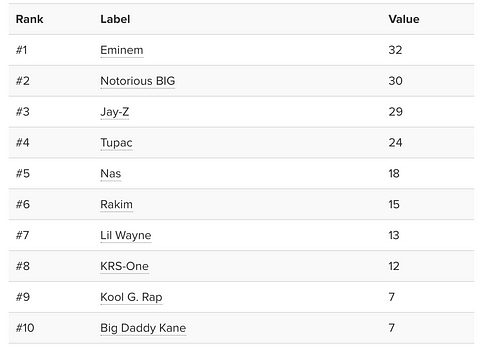 Data Eminem Is Most Mentioned Rapper In Top 5 Lists | Eminem.Pro - biggest and most trusted source of Eminem