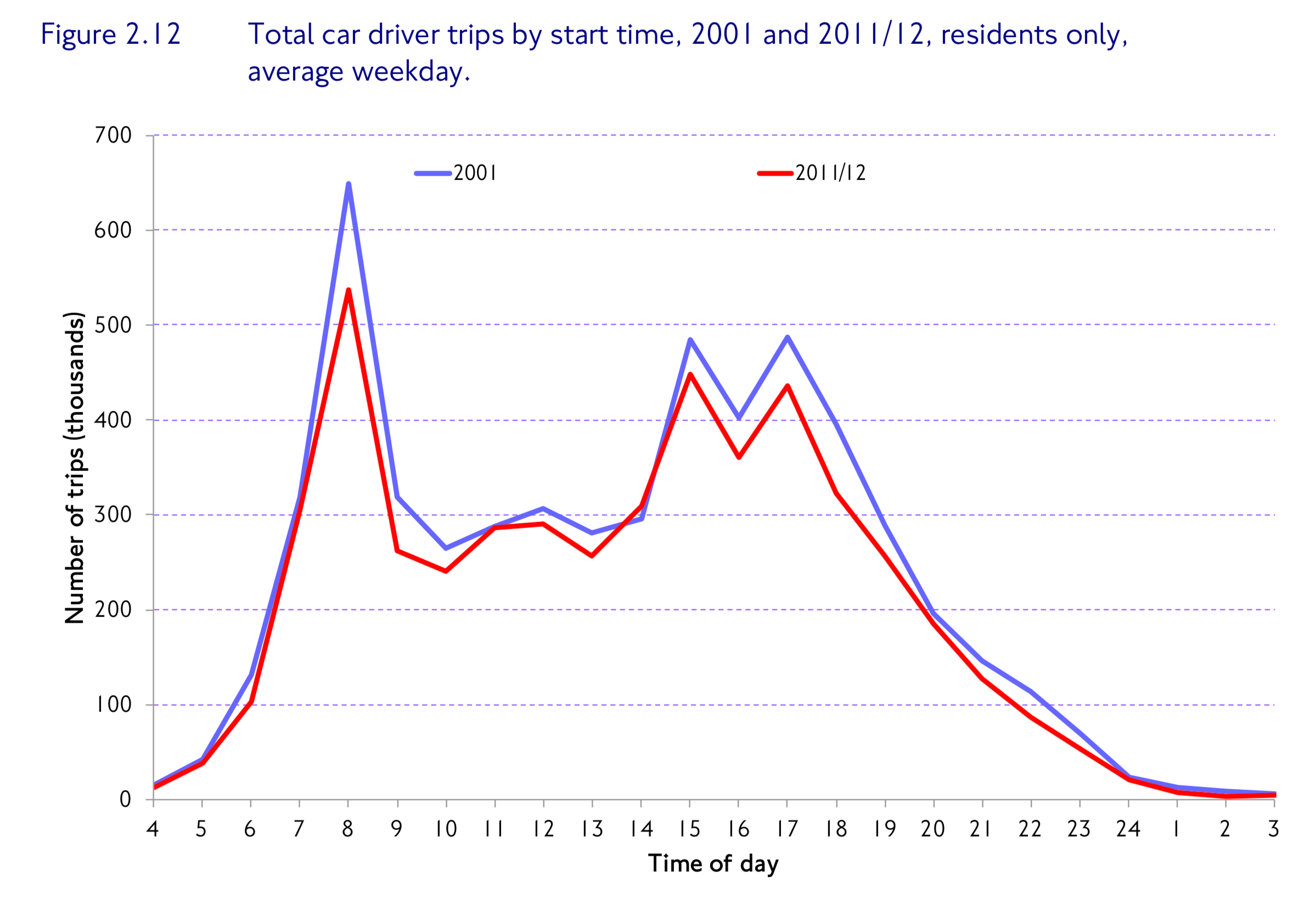Driving Hours Chart
