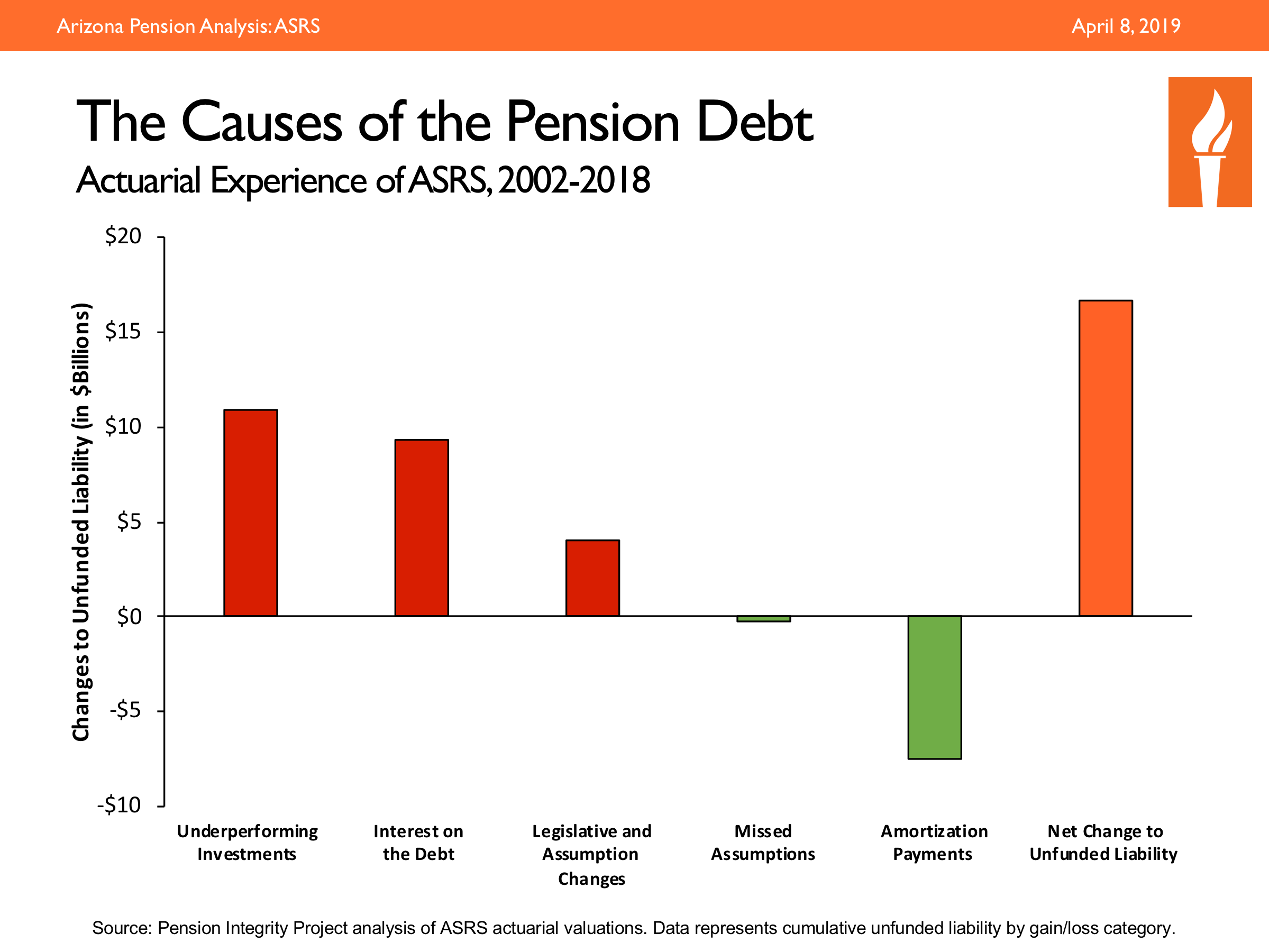 Arizona’s State Retirement System Pension Debt Created by