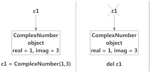 Python Objects and Classes. An object is simply a collection of… | by ... image.