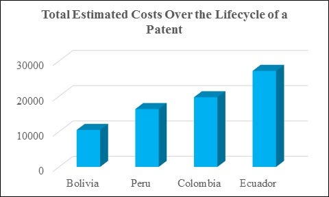How Much Does it Cost to Obtain a Patent in the Andean Community? | by  Anthony De Andrade | Quantify IP | Medium