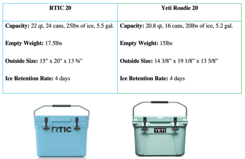 rtic 20 capacity